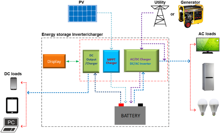 Energy Resilience in Low-Grid Areas: Why Hybrid and Energy Storage Inverters Matter